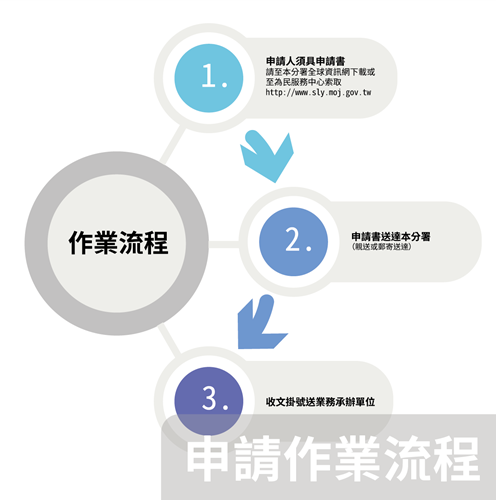 申請作業流程