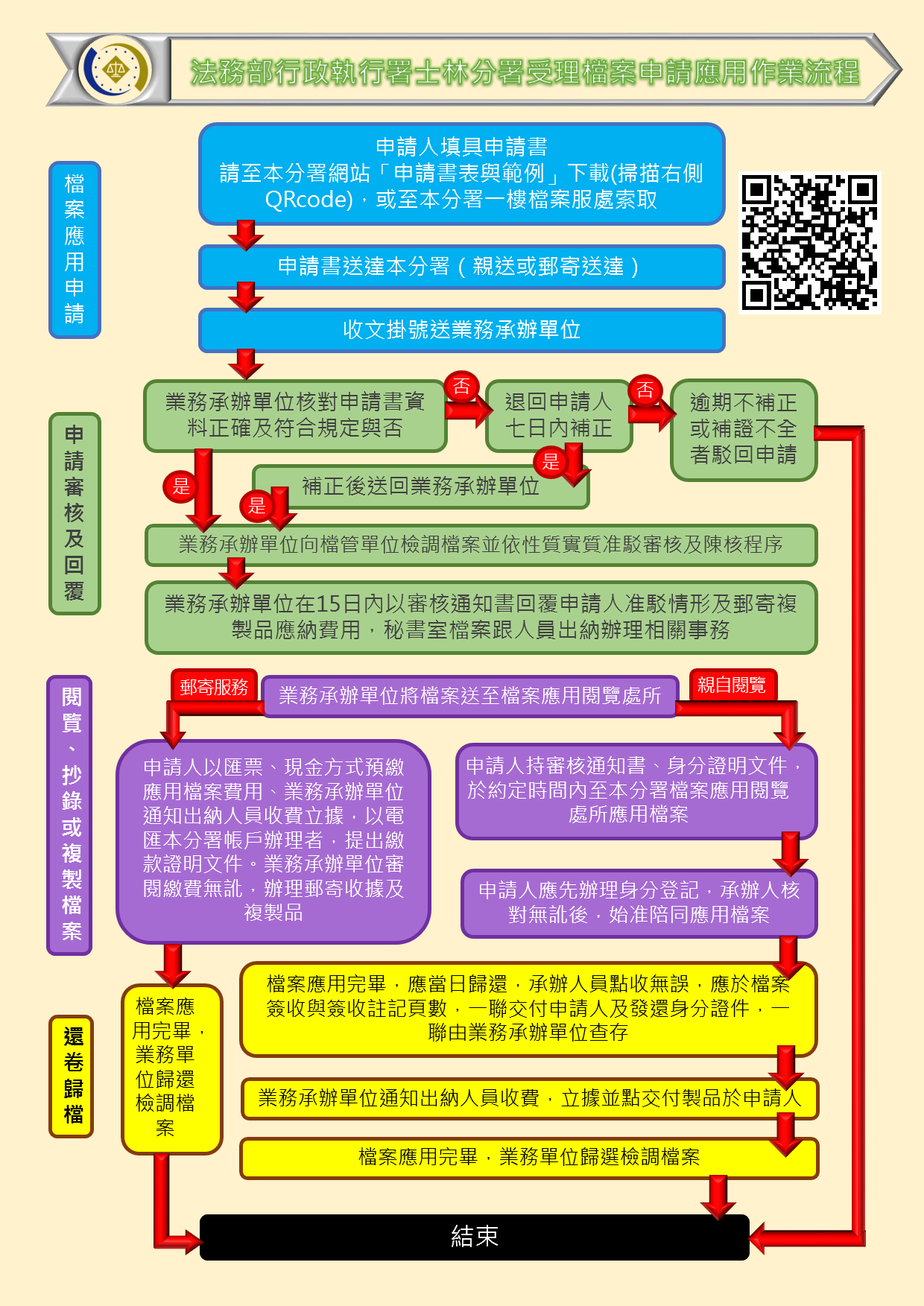 法務部行政執行署士林分署受理檔案申請應用作業流程2