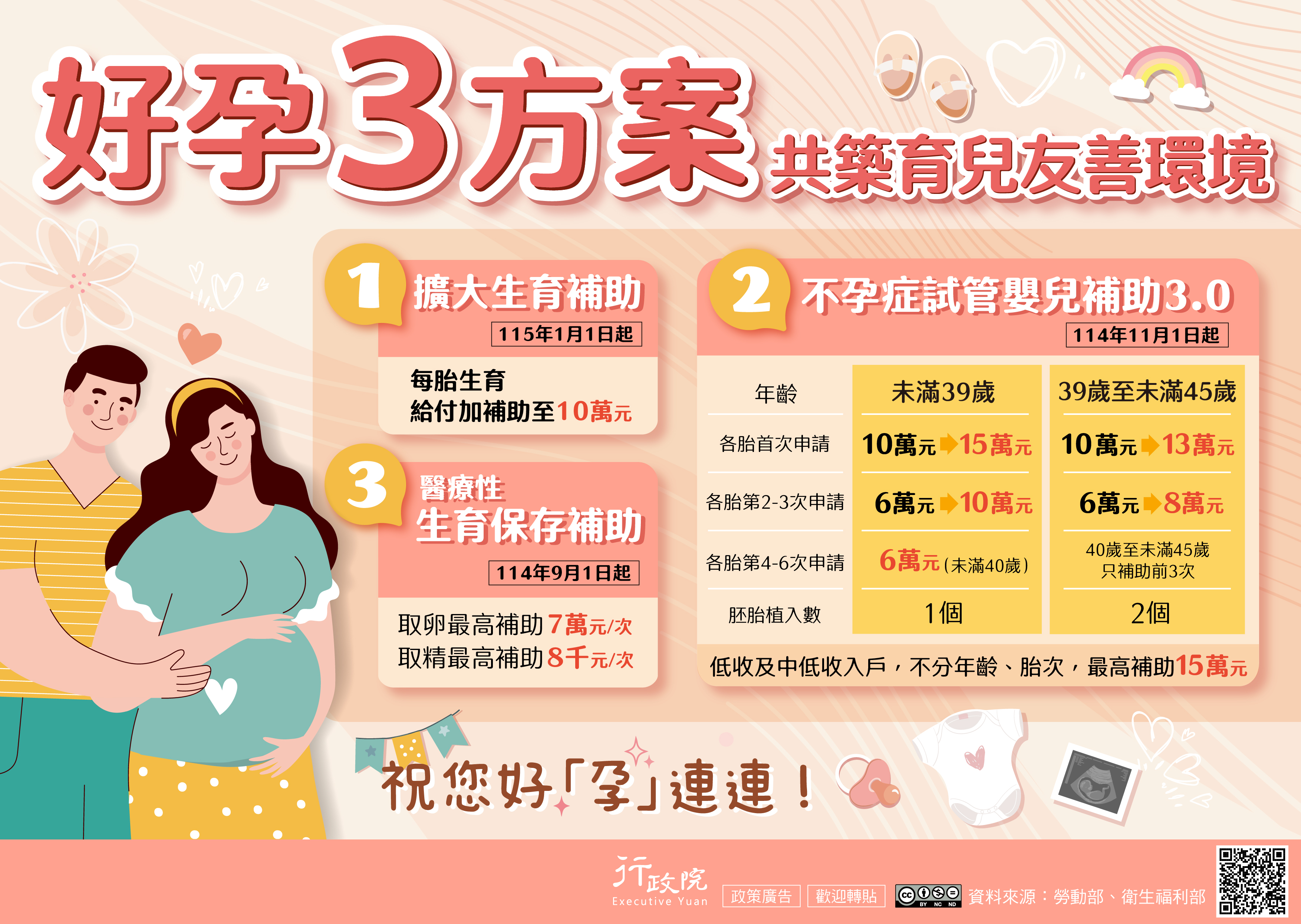 因應少子女化問題，政府推出好孕三方案，透過「擴大生育補助」、「試管嬰兒補助方案3.0」及「醫療性生育保存補助試辦」，替婚育家庭增福利、減負擔，共築育兒友善環境。
