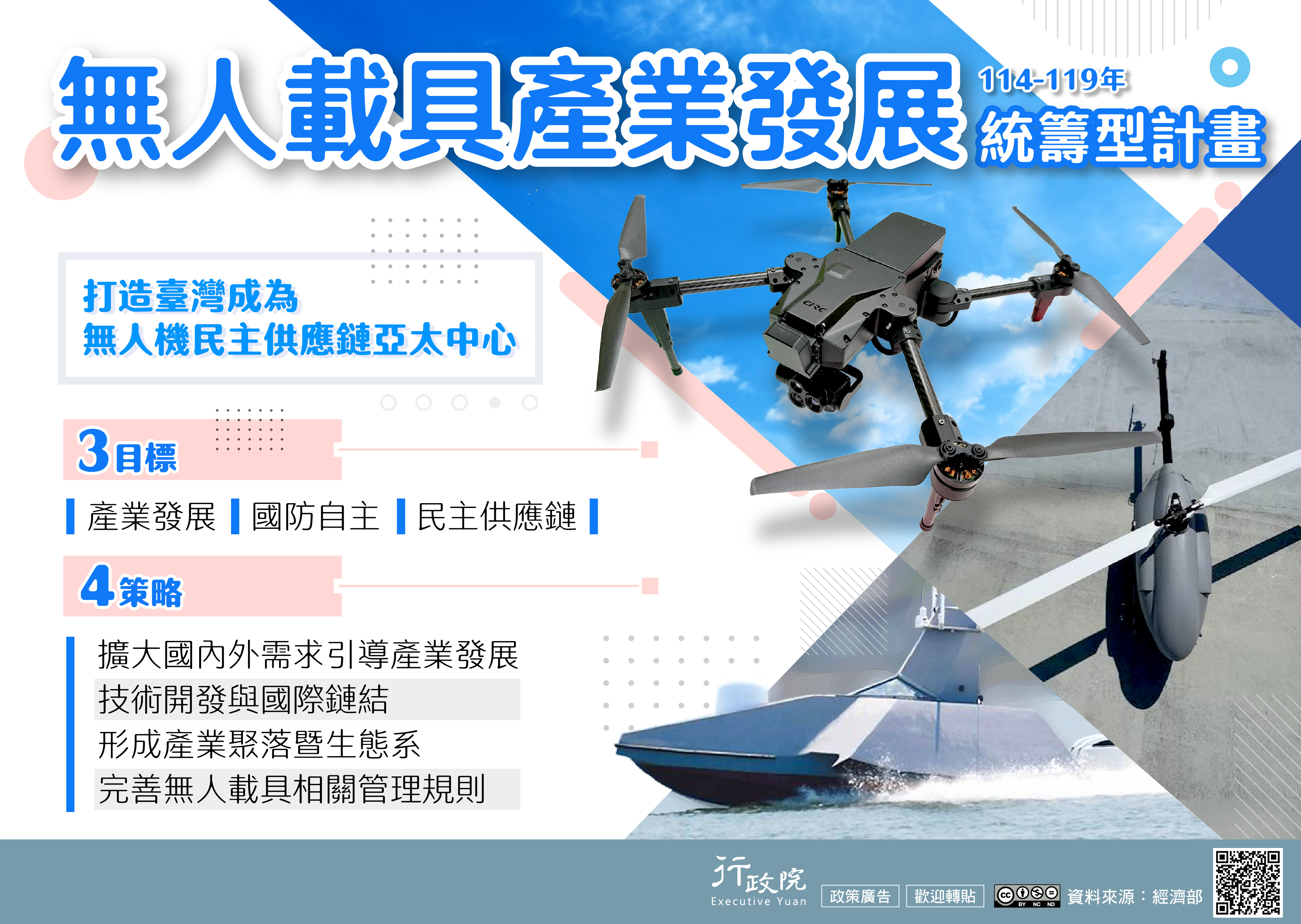 無人載具產業發展統籌型計畫（114-119年），以產業發展、國防自主、民主供應鏈為目標，透過擴大國內外需求引導產業發展、技術開發與國際鏈結、形成產業聚落暨生態系、完善無人載具相關管理規則4大策略，打造臺灣成為無人機民主供應鏈亞太中心。