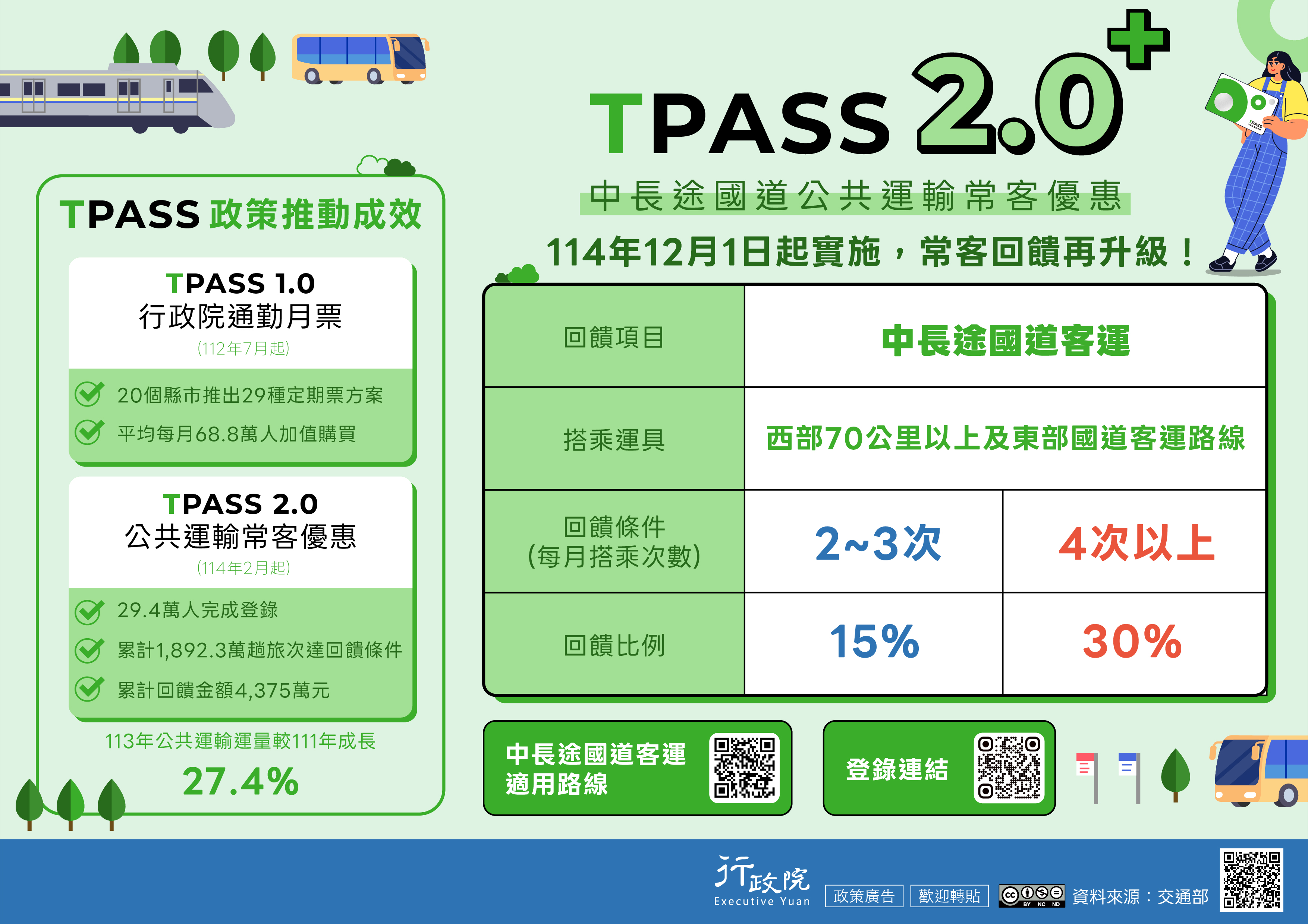 TPASS+政策推動成效。TPASS+1.0：20個縣市推出29種定期票方案；平均每月68.8萬人加值購買。TPASS+2.0：29.4萬人完成登錄；累計1,892.3萬趟旅次達回饋條件；累計回饋金額4,375.0萬元。113年公共運輸運量成長27.4_！_較111年_TPASS+2.0_：針對91條中長途國道客運路線設計較易達成之回饋條件，民眾每月搭乘2至3次即可享有15趴乘車金額回饋，4次以上則享30趴回饋