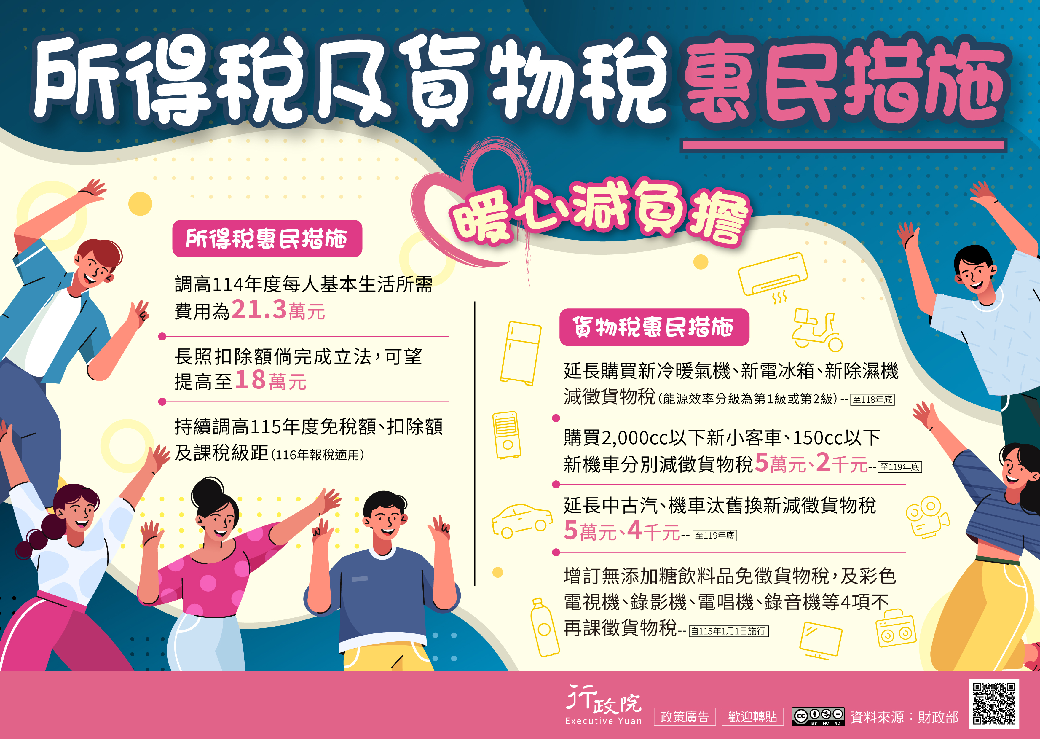 為減輕民眾負擔，政府推出「所得稅及貨物稅暖心減負擔措施」。在所得稅方面，114年度每人基本生活所需費用調高為21.3萬元，長照扣除額可望提高至18萬元，並將持續調高115年度的免稅額、扣除額與課稅級距（116年報稅適用）。在貨物稅方面，延長購買新冷暖氣機與新除濕機（能源效率第1級或第2級）減徵貨物稅至118年底；購買2,000cc以下新小客車及150cc以下新機車，可分別減徵5萬元與2千元至119年底；中古汽、