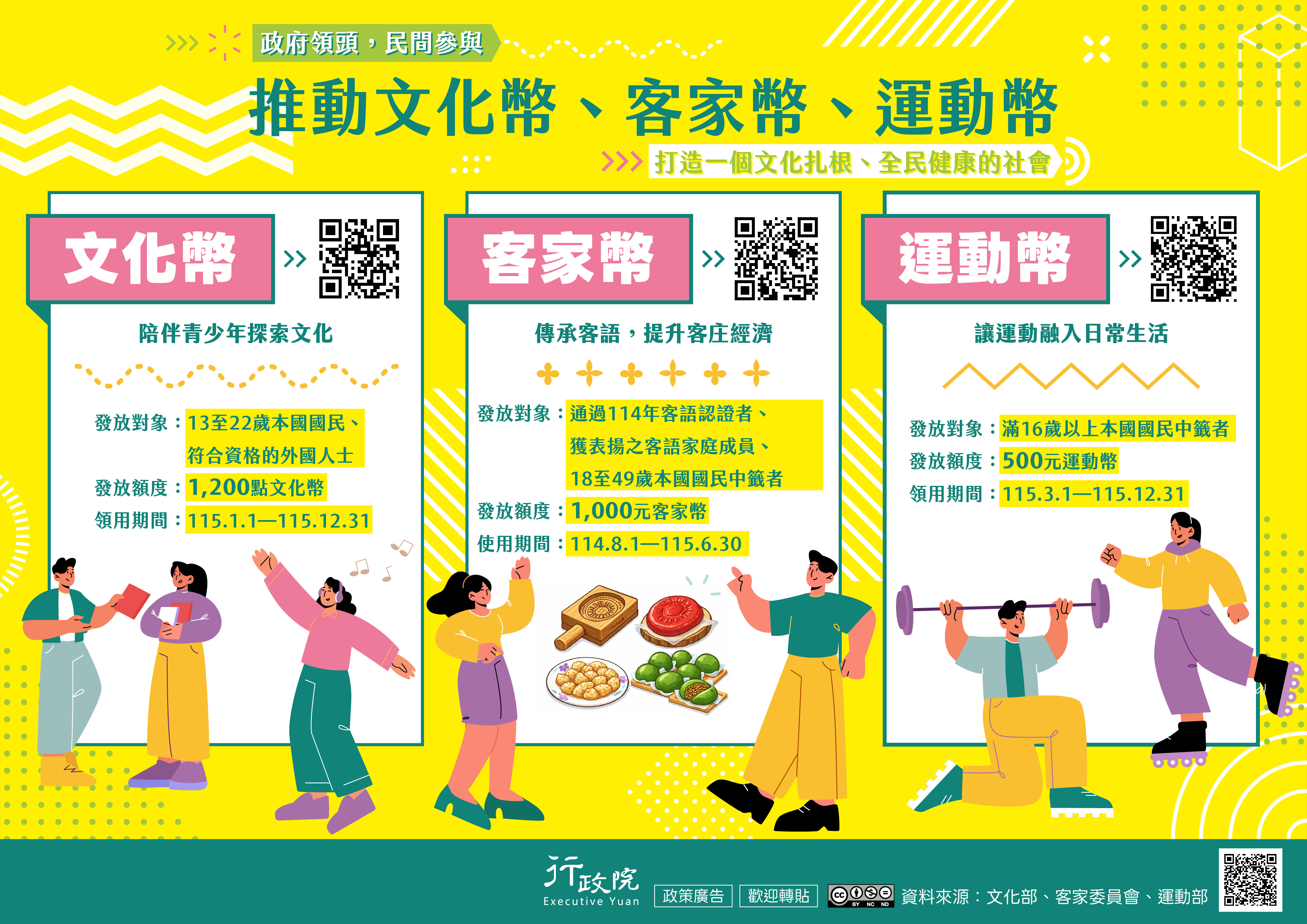 為鼓勵青少年踴躍參與藝文、運動等休閒活動，並促進相關產業發展，文化部發行文化幣，發放對象為13至22歲本國國民及符合資格的外國人士，額度為1,200點，領用期間為115年1月1日至115年12月31日；客委會推動客家幣，發放對象為通過114年客語認證者、獲表揚之客語家庭成員及18至49歲本國國民中籤者，額度為1,000元，使用期間為114年8月1日至115年6月30日；運動部發行運動幣，發放對象為滿16歲以上本