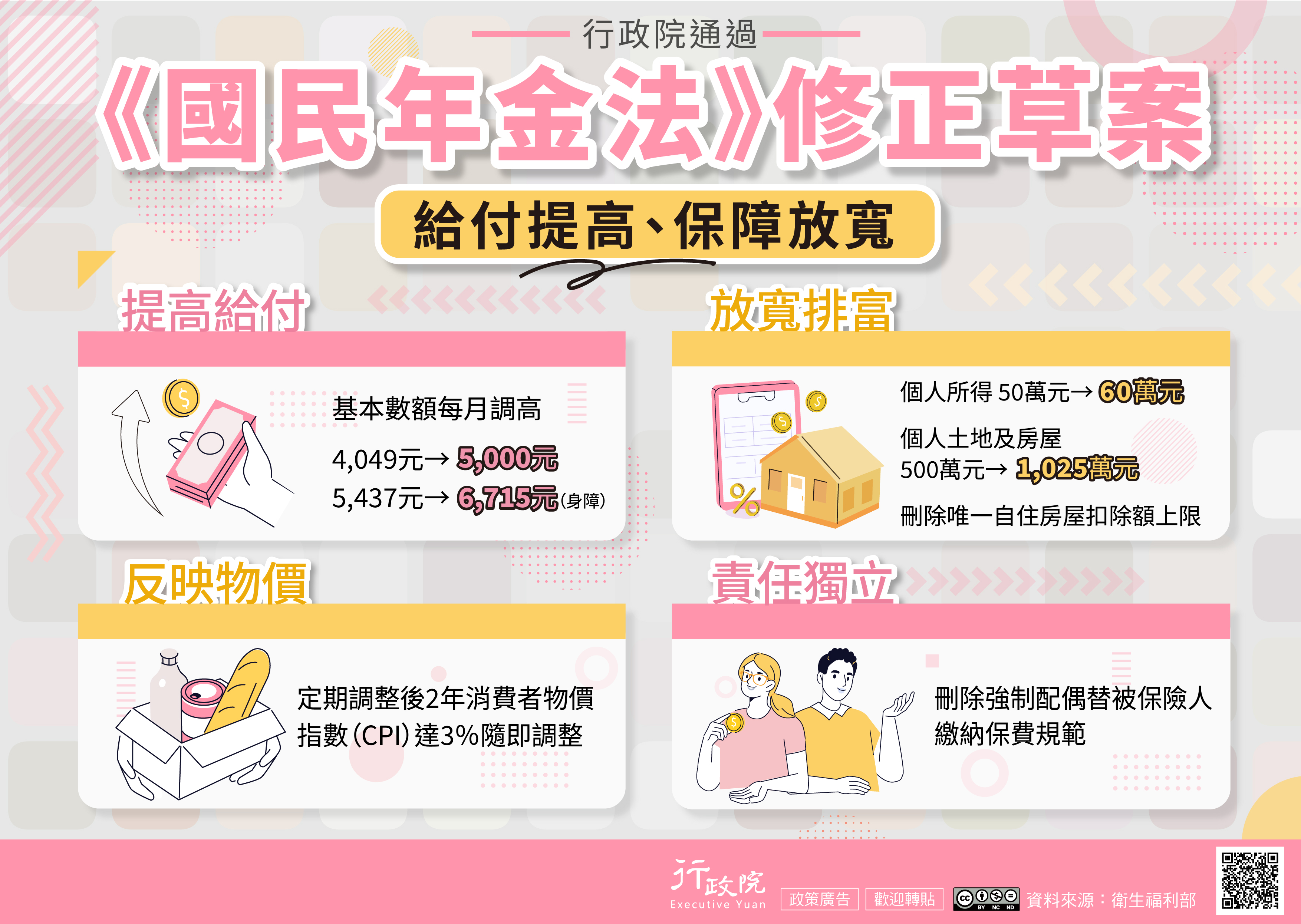 為提升保障並減輕民眾負擔，行政院通過《國民年金法》修正草案，修法重點包括提高給付水準，基本年金數額由每月4,049元調高至5,000元，身心障礙年金由5,437元提高至6,715元；同時放寬排富標準，個人所得門檻由50萬元提高至60萬元，個人土地及房屋財產門檻由500萬元提高至1,025萬元，並刪除唯一自住房屋扣除額上限；另為反映物價變動，規定定期檢討後2年消費者物價指數（CPI）累計達3％即隨即調整；並落實責