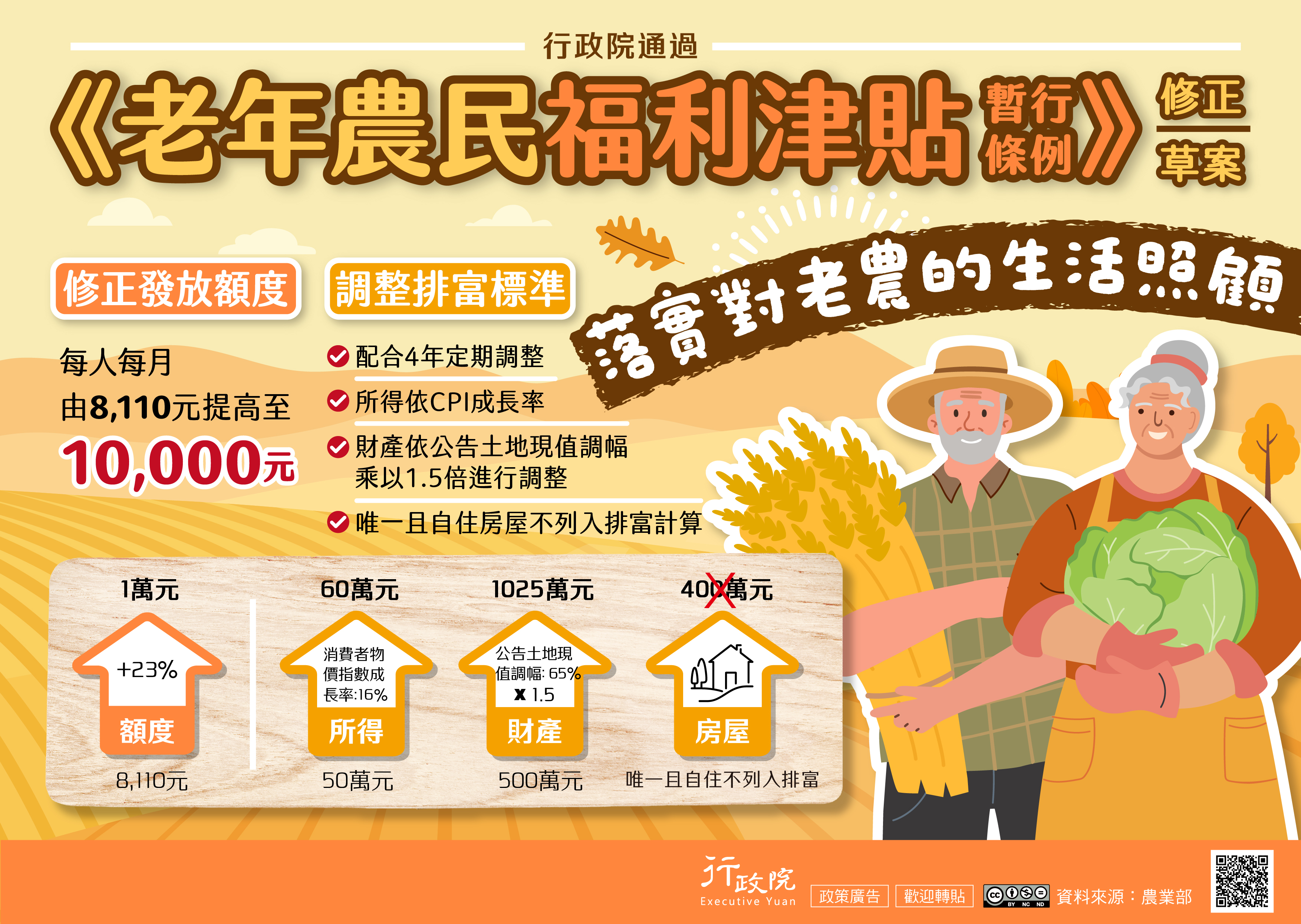 為落實對老年農民的生活照顧，行政院通過《老年農民福利津貼暫行條例》修正草案，修正重點包括調高發放額度，將每人每月津貼由8,110元提高至1萬元；同時調整排富標準，改為配合每4年定期檢討調整，其中所得門檻依消費者物價指數（CPI）成長率調整，財產門檻則依公告土地現值調幅乘以1.5倍計算，並將唯一且自住房屋排除於排富計算之外，以更貼近老農實際生活需求。