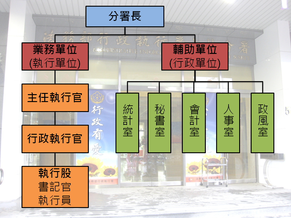 組織架構圖