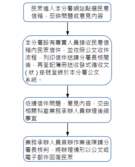 民意信箱處理流程