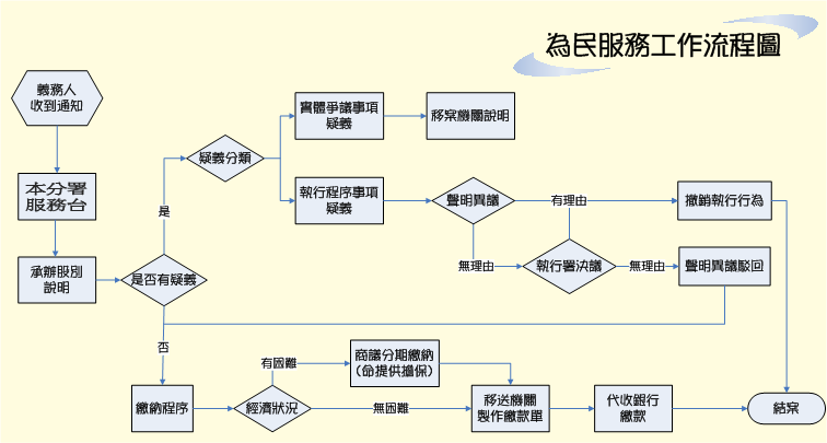 為民服務工作流程圖