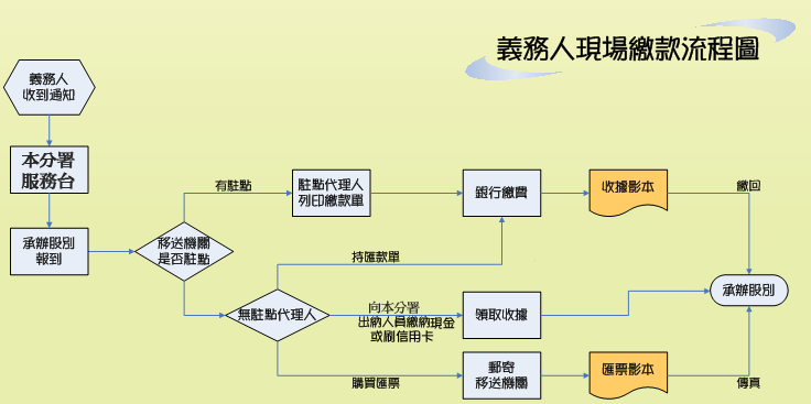 義務人現場繳款流程圖